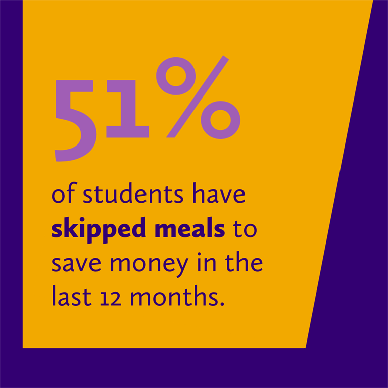 51% of students have skipped meals to save money in the last 12 months.